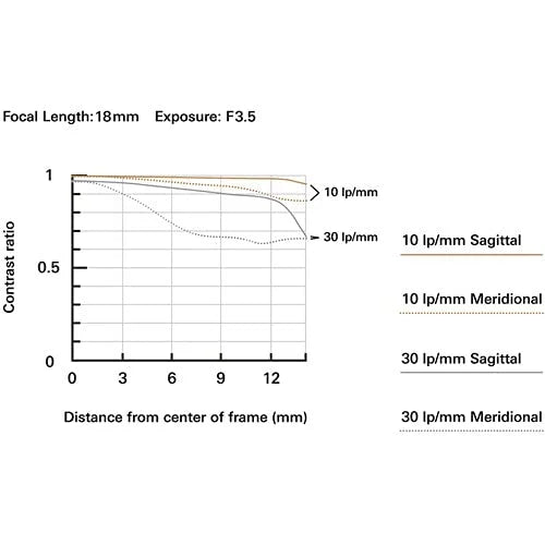 18-300mm f/3.5-6.3 Lens for Sony E U909