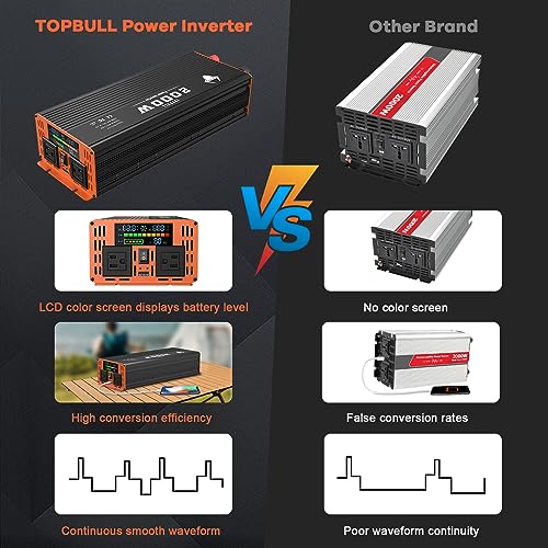 3000 Watt Power Inverter, 12V DC to 110V AC Converter, with LED Display, Dual AC Outlets, USB Port Z43685