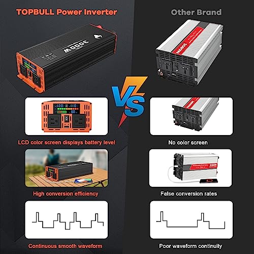 3000 Watt Power Inverter, 12V DC to 110V AC Converter, with LED Display, Dual AC Outlets, USB Port Z43685
